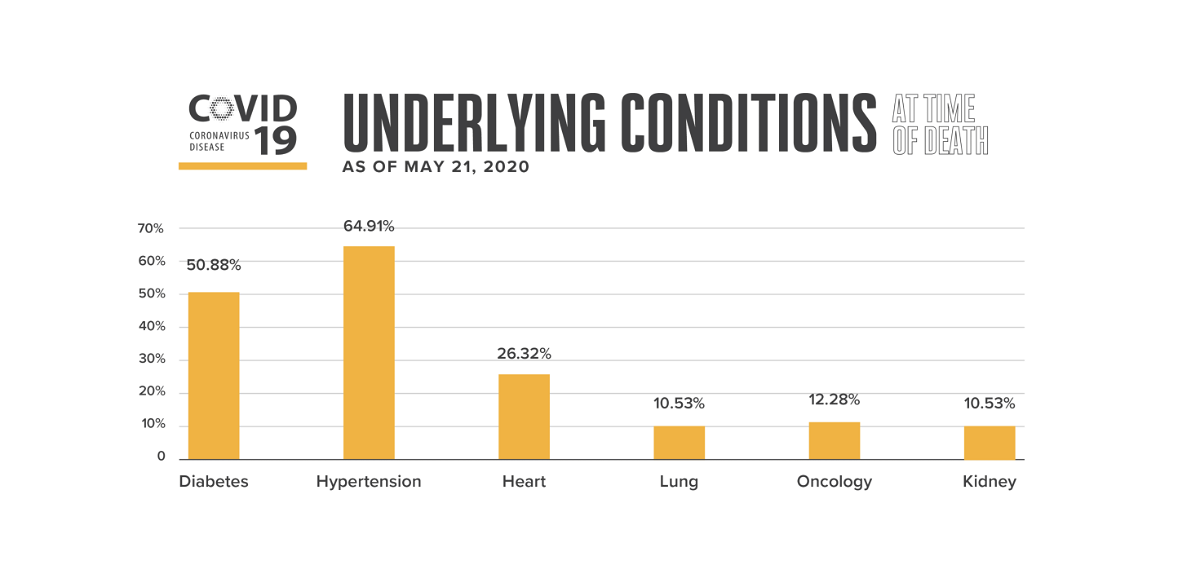 Hypertension, diabetes are top underlying contributors to El Paso’s Covid-1...