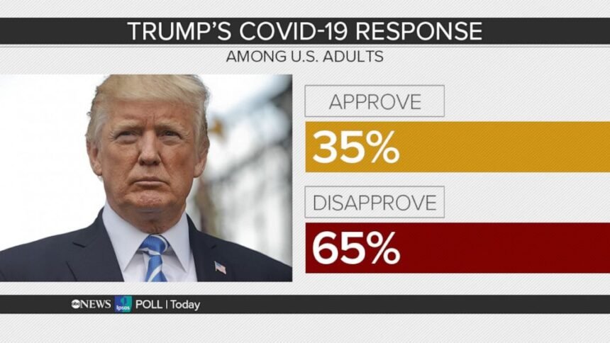trump-covid-response-abc-poll