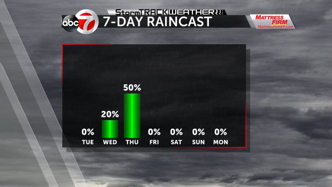 Rainchance