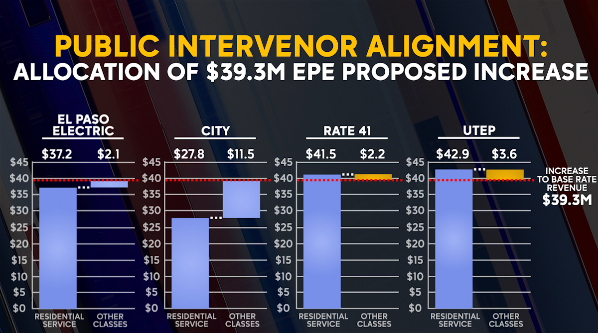 ABC7 Xtra Where things stand with the El Paso Electric Rate increase