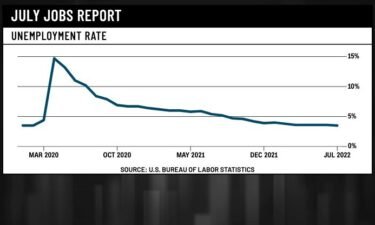 The unemployment rate ticked down to 3.5% after holding at 3.6% for the past four months. The July jobless rate matched the half-century low last seen in February 2020.