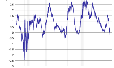 With talk of a 2023 recession looming