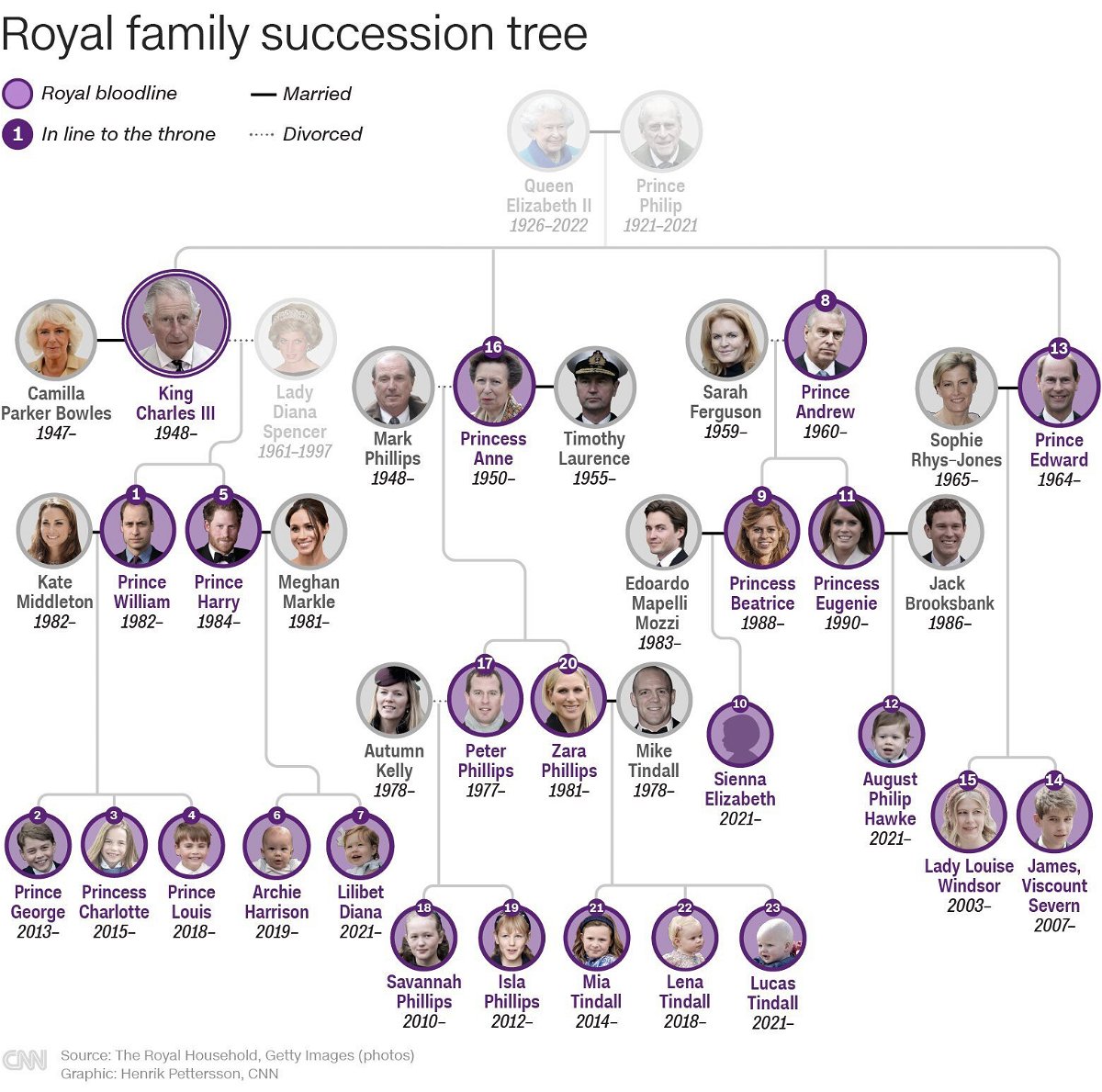 British royal family line of succession Who's who KVIA