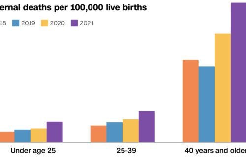 As women continue to die due to pregnancy or childbirth each year in the United States
