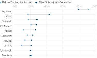 Medication abortions provided by virtual-only providers accounted for an increasing share of total abortions in the United States