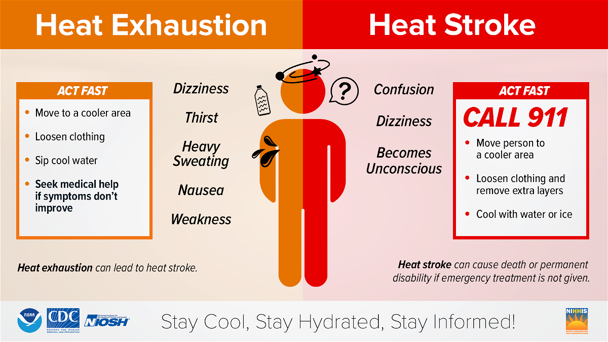 Protecting yourself and your family from heat exhaustion or heat stroke ...