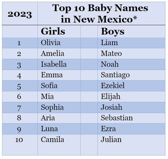 NMDOH Top 10 Baby Names In New Mexico KVIA